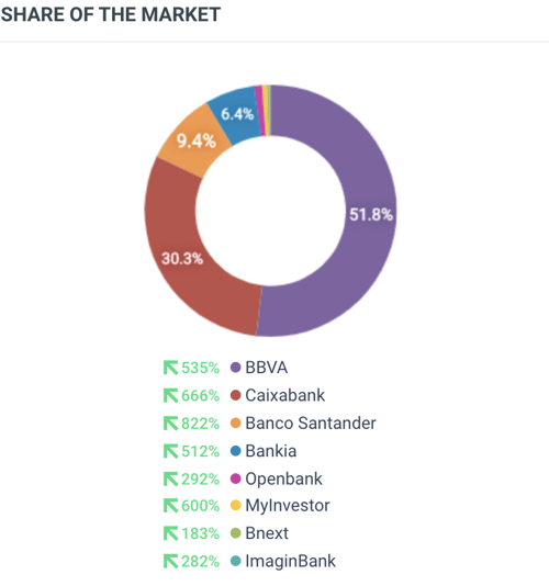 Marketing strategies for financial services includes analyzing share of market across traditional and challenger banks. Results show trad banks dominate the market.